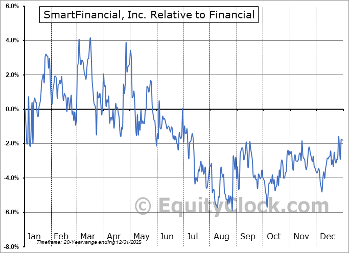 SMBK Relative to the Sector SMBK Relative to the Sector
