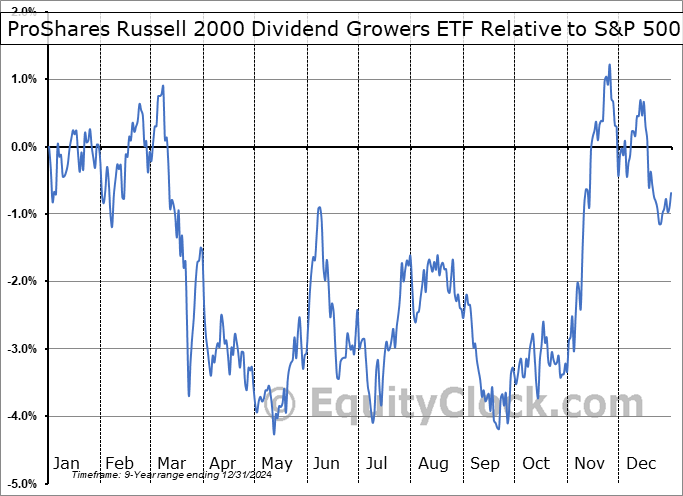 SMDV Relative to the S&P 500 SMDV Relative to the S&P 500