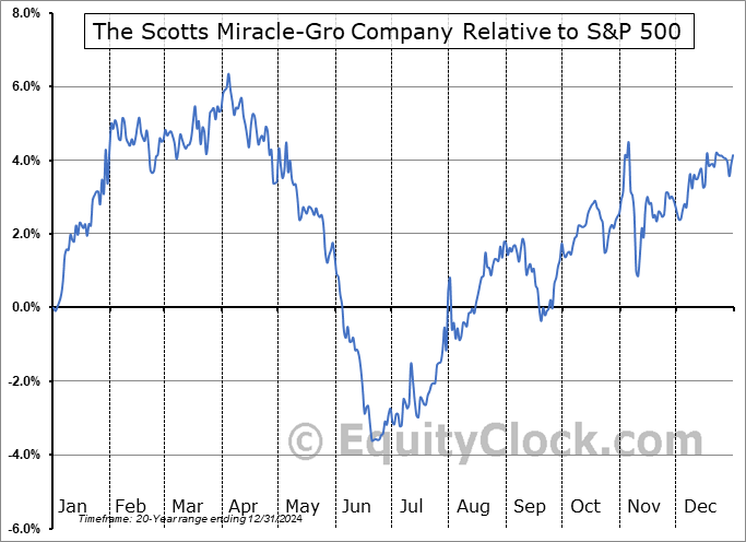 SMG Relative to the S&P 500 SMG Relative to the S&P 500