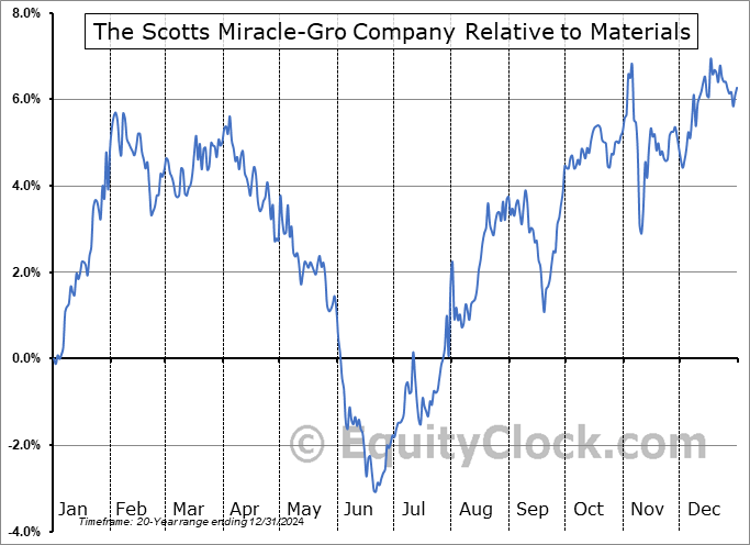 SMG Relative to the Sector SMG Relative to the Sector