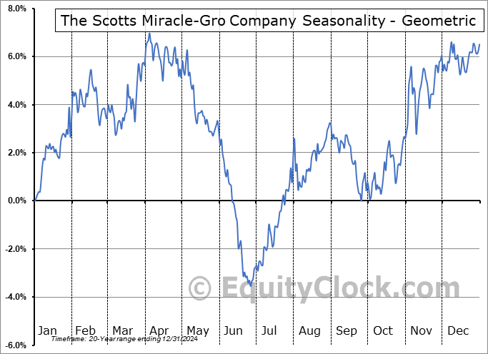 The Scotts Miracle-Gro Company (NYSE:SMG) Geometric Average Seasonal Chart The Scotts Miracle-Gro Company (NYSE:SMG) Seasonality