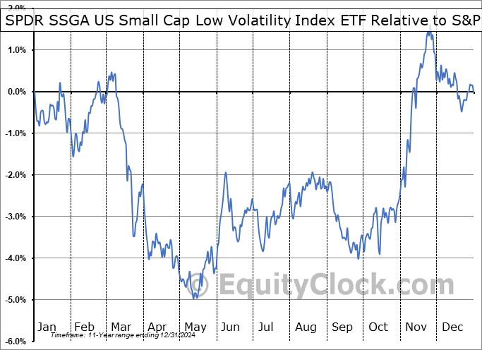 SMLV Relative to the S&P 500 SMLV Relative to the S&P 500