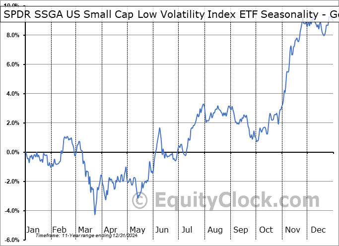 SPDR SSGA US Small Cap Low Volatility Index ETF (AMEX:SMLV) Geometric Average Seasonal Chart SPDR SSGA US Small Cap Low Volatility Index ETF (AMEX:SMLV) Seasonality