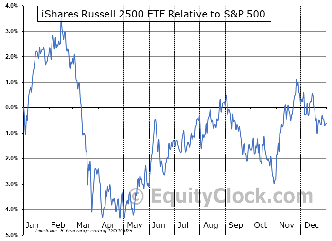 SMMD Relative to the S&P 500 SMMD Relative to the S&P 500
