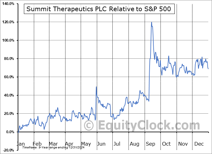 SMMT Relative to the S&P 500 SMMT Relative to the S&P 500