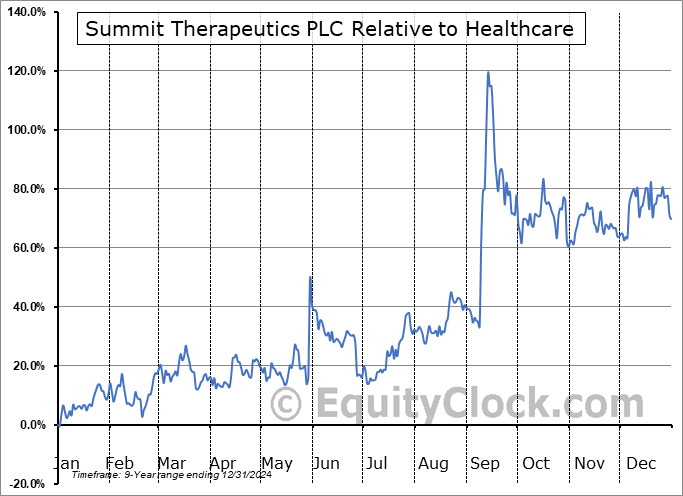 SMMT Relative to the Sector SMMT Relative to the Sector