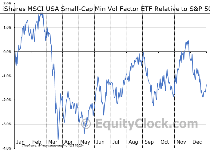 SMMV Relative to the S&P 500 SMMV Relative to the S&P 500