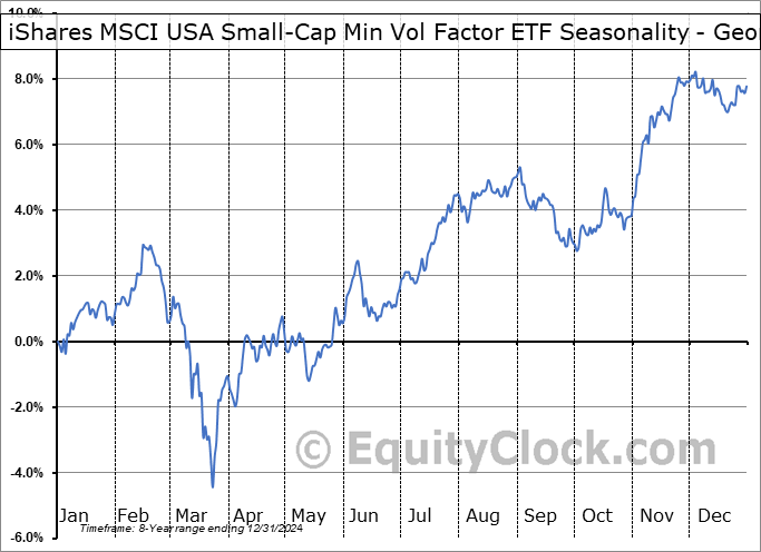 iShares MSCI USA Small-Cap Min Vol Factor ETF (AMEX:SMMV) Geometric Average Seasonal Chart iShares MSCI USA Small-Cap Min Vol Factor ETF (AMEX:SMMV) Seasonality