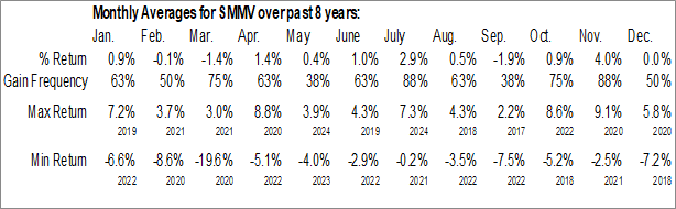 Monthly iShares MSCI USA Small-Cap Min Vol Factor ETF (AMEX:SMMV) Data Monthly Seasonal iShares MSCI USA Small-Cap Min Vol Factor ETF (AMEX:SMMV)