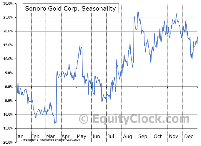 Sonoro Gold Corp. (OTCMKT:SMOFF) Arithmetic Average Seasonal Chart Sonoro Gold Corp. (OTCMKT:SMOFF) Seasonality