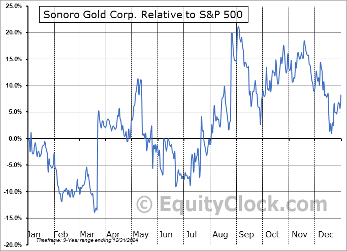 SMOFF Relative to the S&P 500 SMOFF Relative to the S&P 500