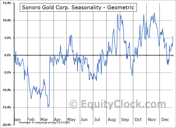 Sonoro Gold Corp. (OTCMKT:SMOFF) Geometric Average Seasonal Chart Sonoro Gold Corp. (OTCMKT:SMOFF) Seasonality