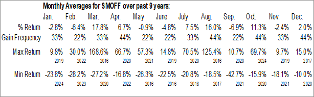 Monthly Sonoro Gold Corp. (OTCMKT:SMOFF) Data Monthly Seasonal Sonoro Gold Corp. (OTCMKT:SMOFF)