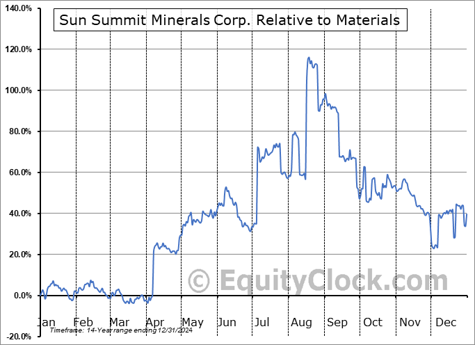 SMREF Relative to the Sector SMREF Relative to the Sector