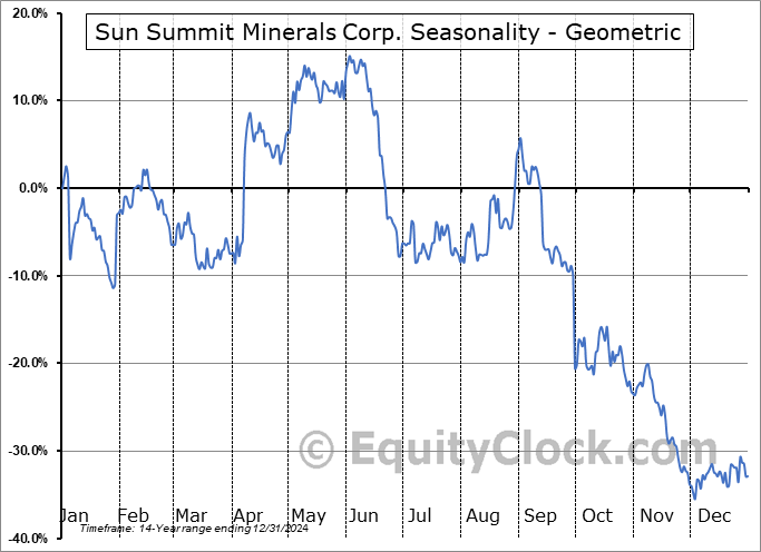 Sun Summit Minerals Corp. (OTCMKT:SMREF) Geometric Average Seasonal Chart Sun Summit Minerals Corp. (OTCMKT:SMREF) Seasonality