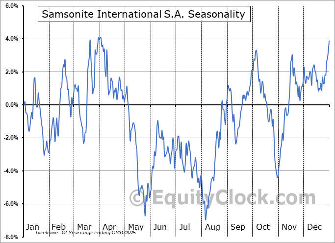 Samsonite International S.A. (OTCMKT:SMSEY) Arithmetic Average Seasonal Chart Samsonite International S.A. (OTCMKT:SMSEY) Seasonality