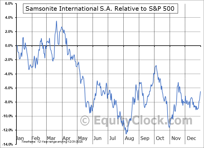 SMSEY Relative to the S&P 500 SMSEY Relative to the S&P 500