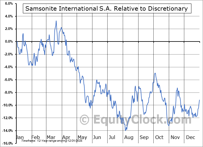 SMSEY Relative to the Sector SMSEY Relative to the Sector