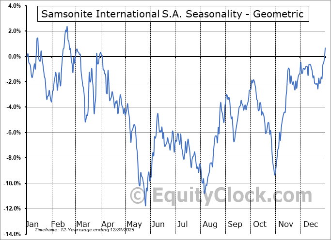 Samsonite International S.A. (OTCMKT:SMSEY) Geometric Average Seasonal Chart Samsonite International S.A. (OTCMKT:SMSEY) Seasonality