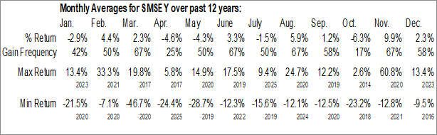 Monthly Samsonite International S.A. (OTCMKT:SMSEY) Data Monthly Seasonal Samsonite International S.A. (OTCMKT:SMSEY)