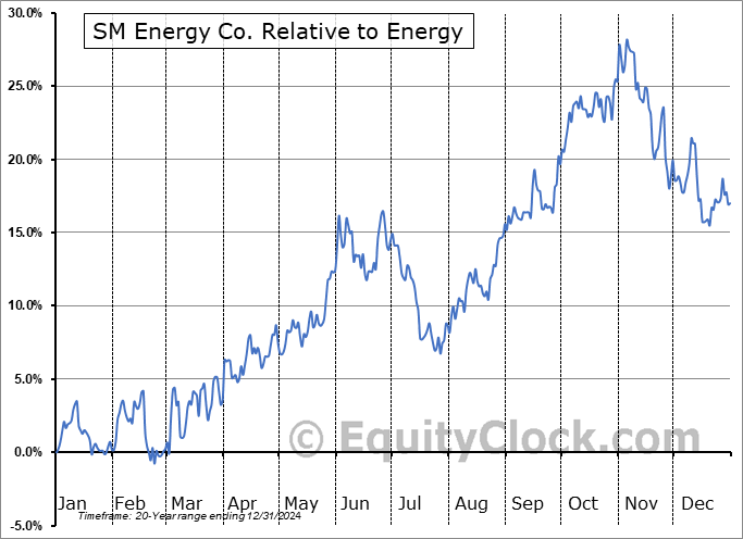 SM Relative to the Sector SM Relative to the Sector