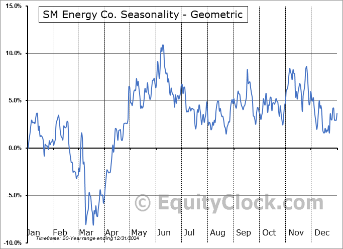 SM Energy Co. (NYSE:SM) Geometric Average Seasonal Chart SM Energy Co. (NYSE:SM) Seasonality