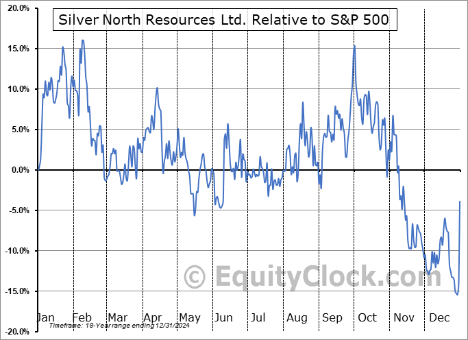 SNAG.V Relative to the S&P 500 SNAG.V Relative to the S&P 500