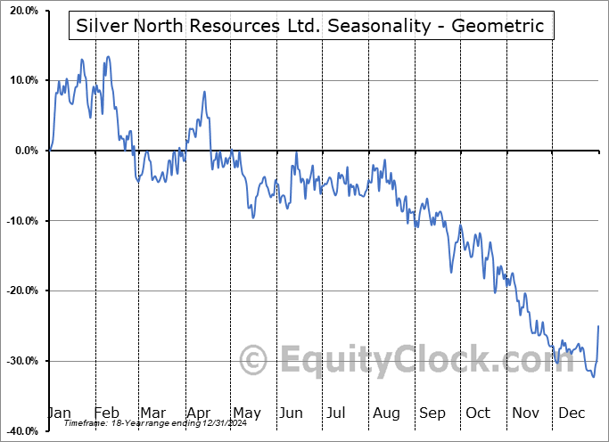 Silver North Resources Ltd. (TSXV:SNAG.V) Geometric Average Seasonal Chart Silver North Resources Ltd. (TSXV:SNAG.V) Seasonality