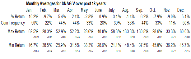 Monthly Silver North Resources Ltd. (TSXV:SNAG.V) Data Monthly Seasonal Silver North Resources Ltd. (TSXV:SNAG.V)