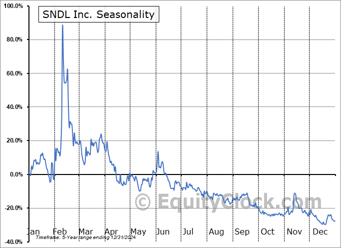 SNDL Inc. (NASD:SNDL) Arithmetic Average Seasonal Chart SNDL Inc. (NASD:SNDL) Seasonality
