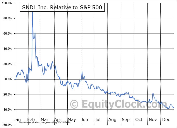 SNDL Relative to the S&P 500 SNDL Relative to the S&P 500