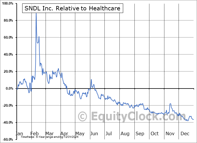 SNDL Relative to the Sector SNDL Relative to the Sector