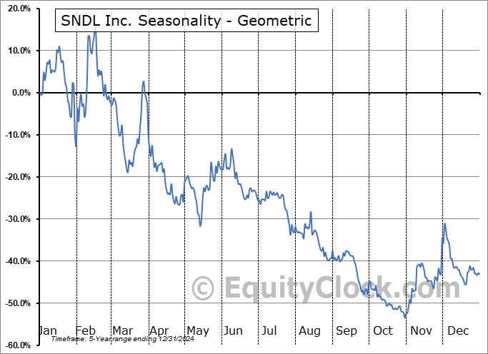 SNDL Inc. (NASD:SNDL) Geometric Average Seasonal Chart SNDL Inc. (NASD:SNDL) Seasonality