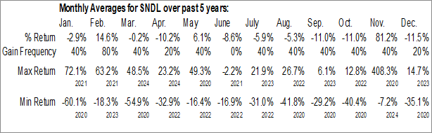 Monthly SNDL Inc. (NASD:SNDL) Data Monthly Seasonal SNDL Inc. (NASD:SNDL)