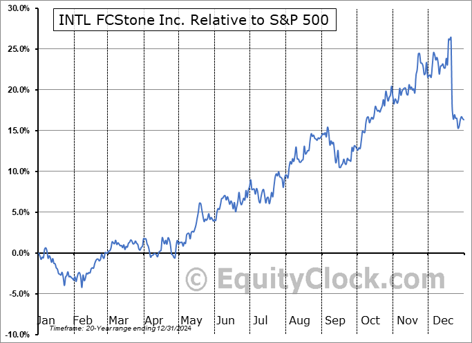 SNEX Relative to the S&P 500 SNEX Relative to the S&P 500