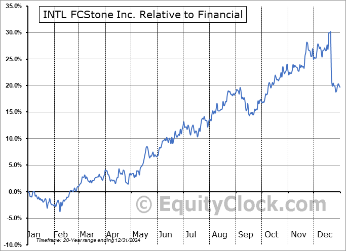 SNEX Relative to the Sector SNEX Relative to the Sector