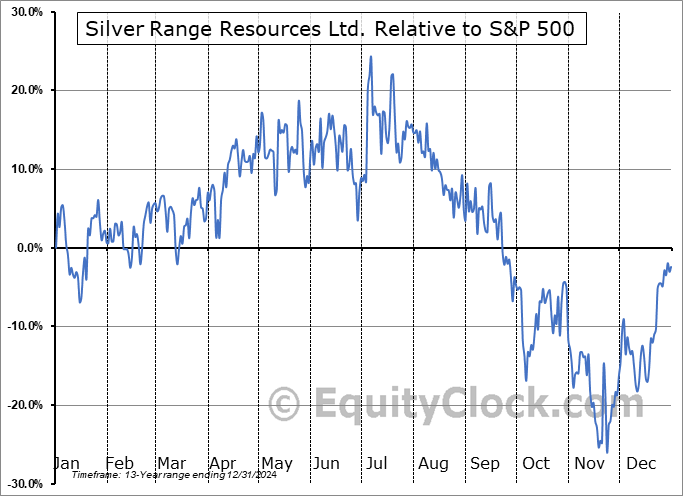 SNG.V Relative to the S&P 500 SNG.V Relative to the S&P 500
