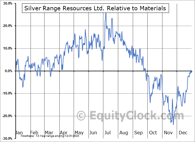 SNG.V Relative to the Sector SNG.V Relative to the Sector