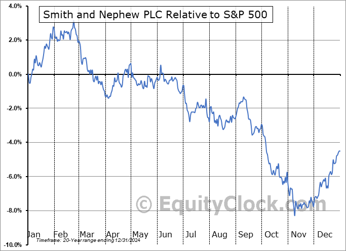 SNN Relative to the S&P 500 SNN Relative to the S&P 500
