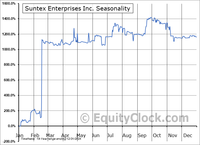 Suntex Enterprises Inc. (OTCMKT:SNTX) Arithmetic Average Seasonal Chart Suntex Enterprises Inc. (OTCMKT:SNTX) Seasonality