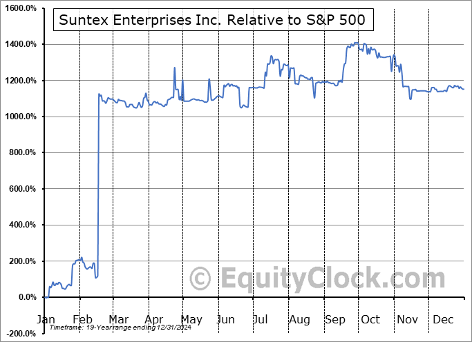 SNTX Relative to the S&P 500 SNTX Relative to the S&P 500
