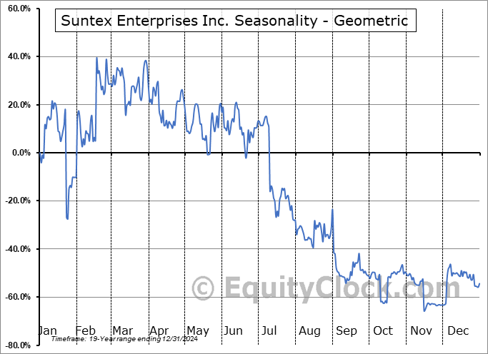 Suntex Enterprises Inc. (OTCMKT:SNTX) Geometric Average Seasonal Chart Suntex Enterprises Inc. (OTCMKT:SNTX) Seasonality