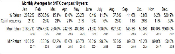 Monthly Suntex Enterprises Inc. (OTCMKT:SNTX) Data Monthly Seasonal Suntex Enterprises Inc. (OTCMKT:SNTX)