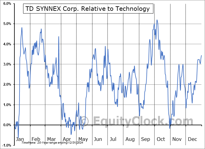 SNX Relative to the Sector SNX Relative to the Sector