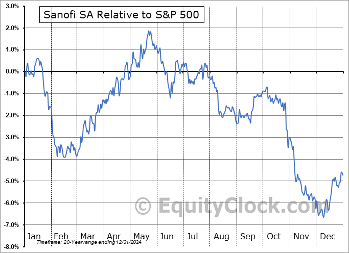 SNY Relative to the S&P 500 SNY Relative to the S&P 500