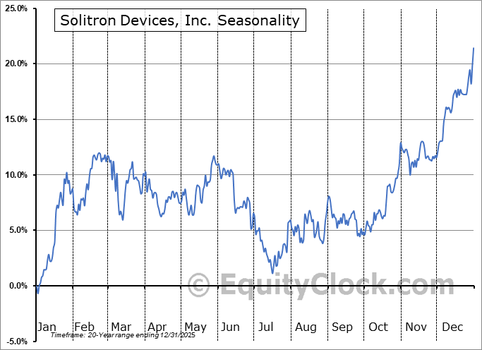 Solitron Devices, Inc. (OTCMKT:SODI) Arithmetic Average Seasonal Chart Solitron Devices, Inc. (OTCMKT:SODI) Seasonality