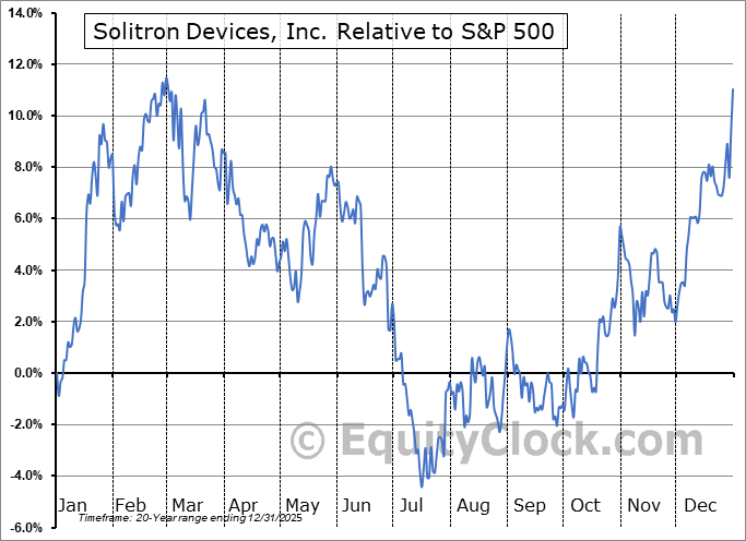 SODI Relative to the S&P 500 SODI Relative to the S&P 500