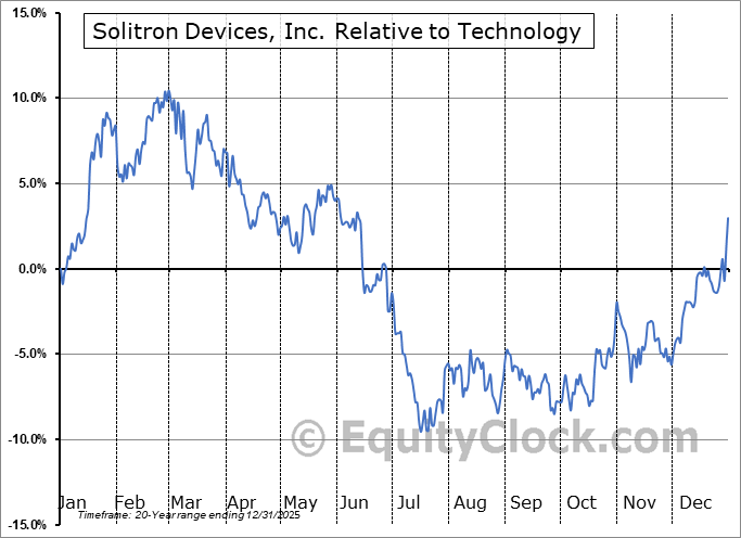 SODI Relative to the Sector SODI Relative to the Sector