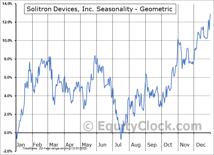 Solitron Devices, Inc. (OTCMKT:SODI) Geometric Average Seasonal Chart Solitron Devices, Inc. (OTCMKT:SODI) Seasonality