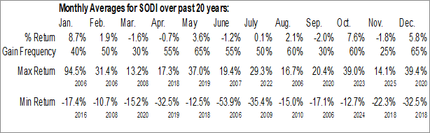 Monthly Solitron Devices, Inc. (OTCMKT:SODI) Data Monthly Seasonal Solitron Devices, Inc. (OTCMKT:SODI)